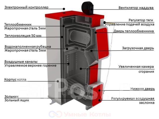 Недорогие твердотопливные котлы для дома: экономичное и экологичное отопление